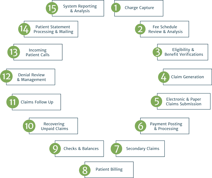 Accelerating Revenue Cycle